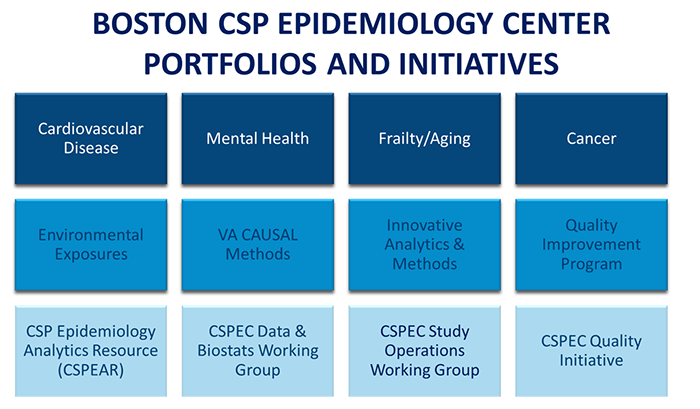 Boston CSP Epidemiology Center (CSPEC)  Portfolios and Initiatives