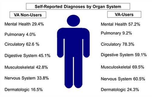 Sef-Reported Diagnoses by Organ System