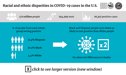 Racial and ethnic disparities in COVID-19 cases in  the U.S.